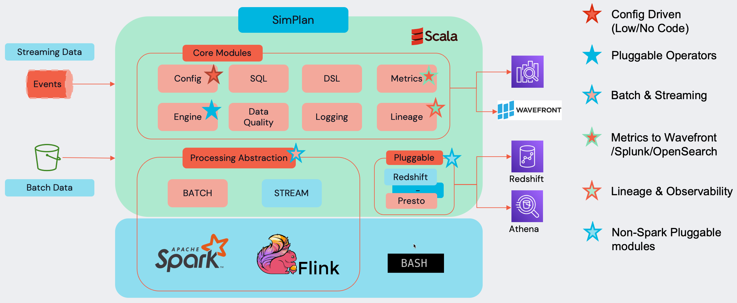 Unified Data Processing Architecture